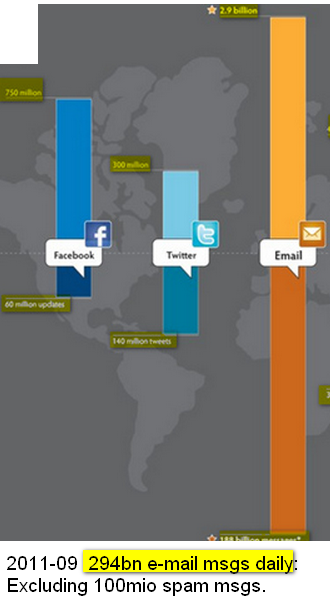 CLICK - view graphic - Daily social media activity - 60 million Facebook updates, 140 million tweets just on Twitter, 188 billion email messages.