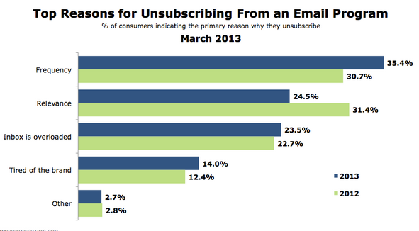 CLICK - email - Time and again, consumers say information overload drives them away.