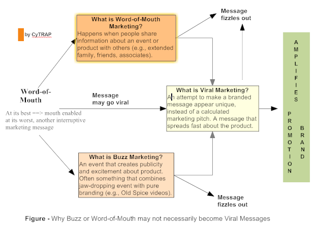 CLICK - Word of Mouth - is your blog content going viral?