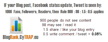 In November 2010 CyTRAP proposed the 900-98-1.5-0.5 rule for social engagement.