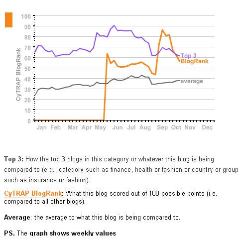 CLICK on IMAGE - Social Media Examiner - How well does it compare against the rest of the competition? VERY WELL, thanks, but this graphic shows a drop - why?