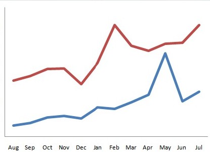 putting your numbers in context and comparing trends over different time periods