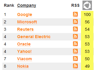 FT ComMetrics Blog Index - who are the top performers