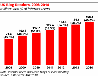 Image - Blogs as an information source study shows - Studies have shown that marketers perceive blogs to have the highest value of any social media in driving site traffic, brand awareness, lead generation and sales - as well as improving customer service - there is evidence that smaller US firms are embracing blogging at greater rates than larger firms