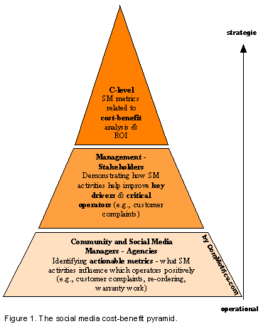 Image - Showing top management how social media relates to improving strategic operational metrics (hands-on approach) and key drivers - ROI.