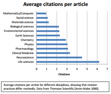 CLICK ON IMAGE - Citations differ across scientific disciplines - for all we know, so do backlinks among blogs.