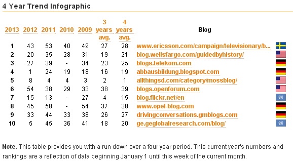 CLICK - more INFO - FT CyTRAP BlogRank April 2013 - Top 10 => 3- and 4-year rankings.