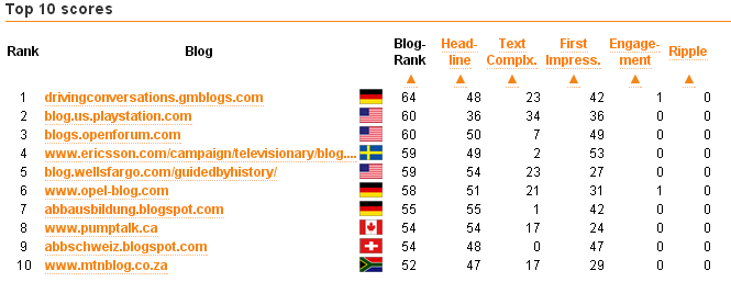 CLICK - more INFO - FT CyTRAP BlogRank April 2013 - Top 10