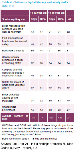 Image - Table 5 - source - 2010-10-21 - The perspective of European children. Initial findings from the EU Kids Online survey of 9- to 16-year-olds and their parents - p.38 - VIEW VIDEO - click on image - new blog post, see Saturday for more material.