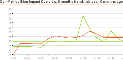 ComMetrics Blog Impact Index - do it right, measure, THEN take action.