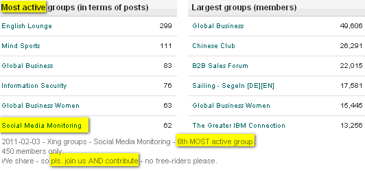 Image - Xing groups - Social Media Monitoring: One of the smallest is the sixth most active group - You are welcome to join, but please make sure you contribute - free-riders need not apply.