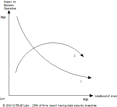 what is the risk - manage the impact - use controls