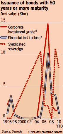 Image - FTfm 2010-11-29 graphic - Issuance of bonds with 50 years or more maturity -    Despite low yields, investor appetite for these products is unabated. Inflation expectations have pushed up long bond yields, aptly demonstrating onf of the risks to long-term nominal bonds -   we at the early stages of a corporate bond bubble