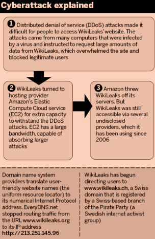Image - FT 2010-12-04 p. 2 - Cyberattak explained - Distributed denial of service (DDoS) attacks against WikiLeaks were not organized or co-ordinated - more of an individualistic attack that other people are jumping in on