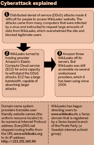 Image - FT 2010-12-04 p. 2 - Cyberattack explained - Distributed denial of service (DDoS) attacks against WikiLeaks were not organized or coordinated - more an individualistic attack that others are joining.