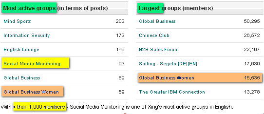 Image - Xing group - Social Media Monitoring - barely 520 members - 6th most active group in English on Xing - our members care, share their know-how and learn from each other faster than elsewhere.