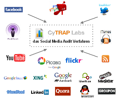 Image - CyTRAP Labs - the Social Media Audit Kit - wie man Zeit spart, und es richtig macht