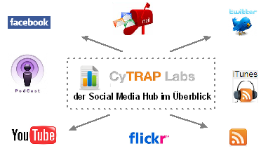 Image - CyTRAP Labs - the Social Media Hub - wie man Zeit spart, und es richtig macht