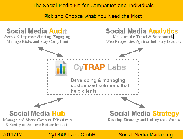 Image - CyTRAP Labs - the Social Media Hub - wie man Zeit spart, und es richtig macht