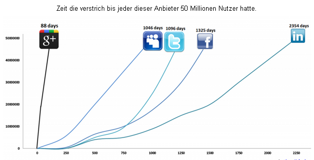 Klick auf 'Erfolg? Google Plus, Twitter, Facebook, MySpace, Linkedin - Tage bis jeder 50 Millionon Nutzer hatte' 