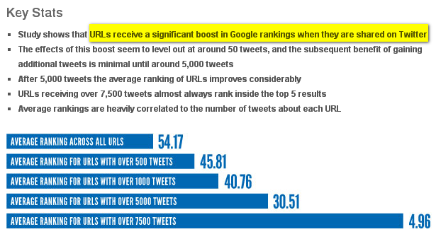 ANKLICKEN fuer mehr Infos - Wie Tweets Search Rankings beinflussen - SEO - Google