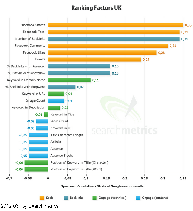 ANKLICKEN fuer mehr Infos - Wie Social Sharing - Facebook, Twitter, Links von Blog auf den Firmenblog Search Rankings beinflussen - SEO - Google