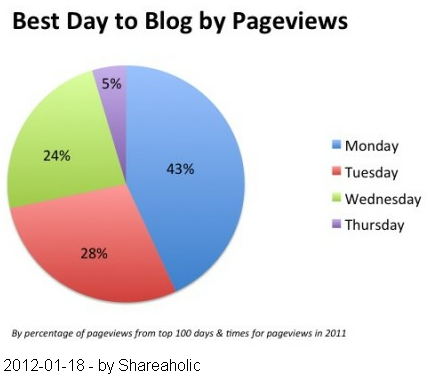 ANKLICKEN fuer mehr Infos - Wann ist die beste Zeit fuer neuen BlogPost, Pageviews oder Social Share