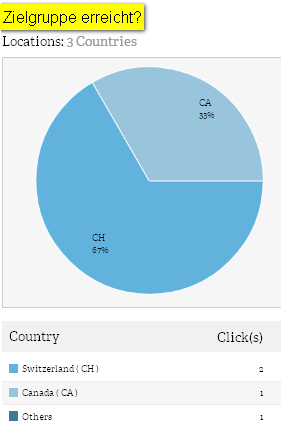 Foto anklicken - Followers aus welchem Lande klickten auf den Tweet - Canada & CH - nicht die Zielgruppe.