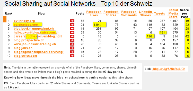 Anklicken - mehr Infos zu:  10 besten Blogs - Baloise, Roche, Swisscom - deren Stellenbeschriebe in Social Networks am Meisten verbreitet werden