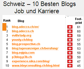 Anklicken - mehr Infos zu:  Wer sind die 10 einflussreichsten Karriereblogs in der Schweiz