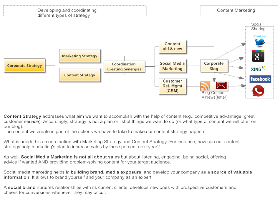 GRAFIK - ANKKLCICKEN - Warum ein guter Redaktionsplan noch keine gute Content Strategie ausmacht