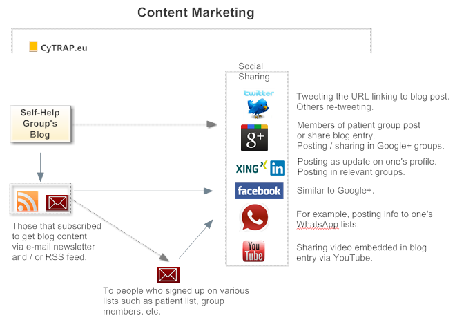 IMAGE - anklicken - mehr Infos: Content Marketing wie man es richtig macht - Patientenblog - Selbsthilfegruppe, Krebsliga, Careum.