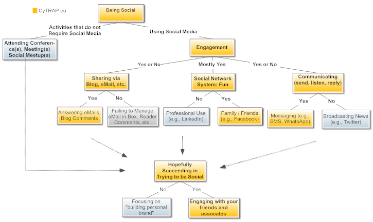 CLICK AUF GRAFIK - Wenn Kommentare auf dem Corporate Blog nicht beantwortet werden, dann findet keine Kommunikation (senden, zuhören, antworten) statt.