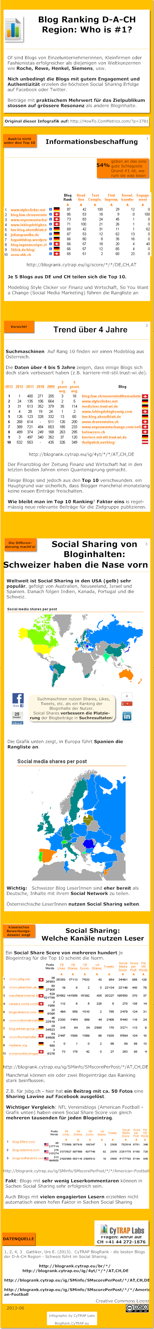 Infografik: CyTRAP BlogRank - die TOP 10 Blogs aus der D-A-CH Region  http://HowTo.ComMetrics.com/?p=118