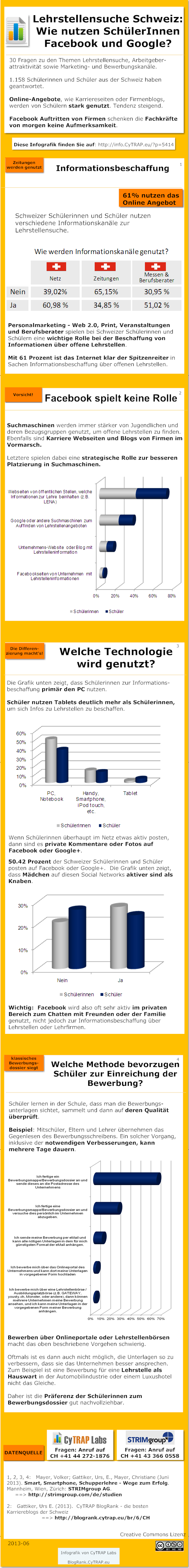 Infografik: Studie von STRIMgroup und CyTRAP Labs. Berufsausbildung: Wie nutzen Schweizer Schueler Facebook, Google und Firmenblogs bei der Suche nach einer Lehrstelle? http://info.drkpi.ch/articles/2013-ratgeber-personalsuche-2