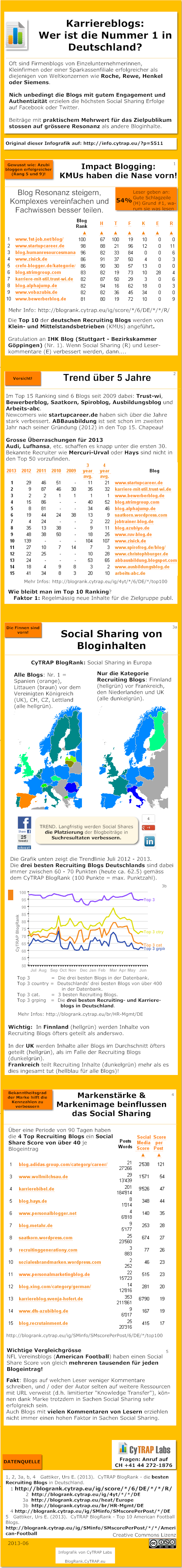 Infografik: CyTRAP BlogRank - 10 besten Personalblogs Deutschlands http://info.drkpi.ch/articles/2013-ratgeber-personalsuche-3