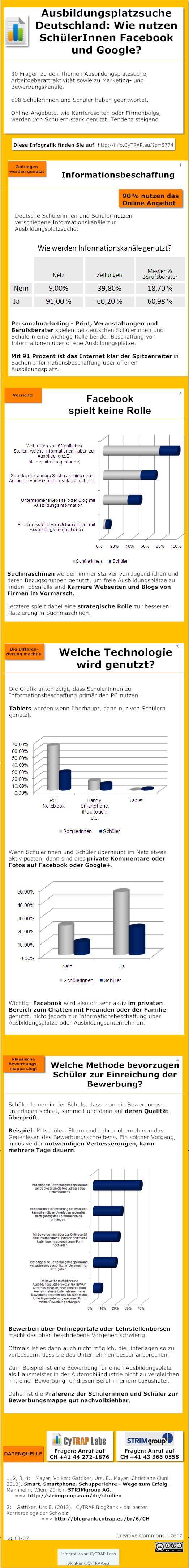 Infografik: Studie von STRIMgroup und CyTRAP Labs. Berufsausbildung: Wie nutzen Deutsche Schueler Facebook, Google und Firmenblogs bei der Suche nach einer Lehrstelle? http://info.cytrap.eu/?p=5774 http://info.cytrap.eu/articles/2013-ratgeber-personalsuche-4