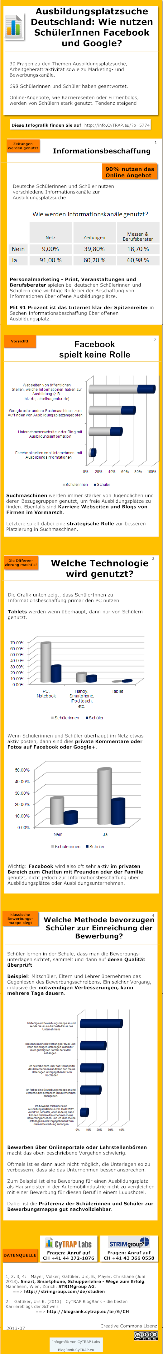 Infografik: Studie von STRIMgroup und CyTRAP Labs. Berufsausbildung: Wie nutzen Deutsche Schueler Facebook, Google und Firmenblogs bei der Suche nach einer Lehrstelle? http://info.drkpi.ch/?p=5774 http://info.drkpi.ch/articles/2013-ratgeber-personalsuche-4